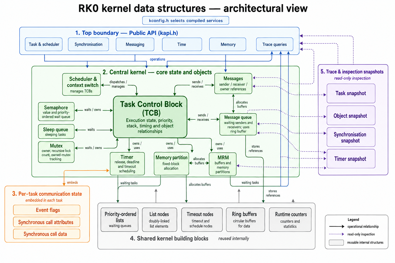 RK0 Data Structures